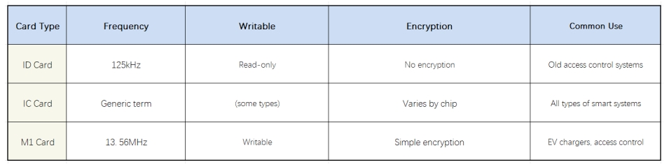 whats-an-mifare-keyfobs-m1-rfid-tags-and-why-does-it-matter-for-ev-charging_03.jpg