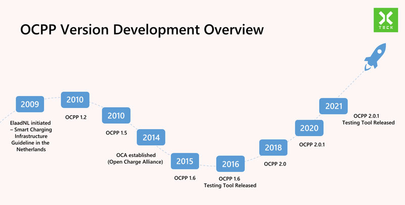 What Is OCPP? A Practical Guide to the Open Standard for EV Charging