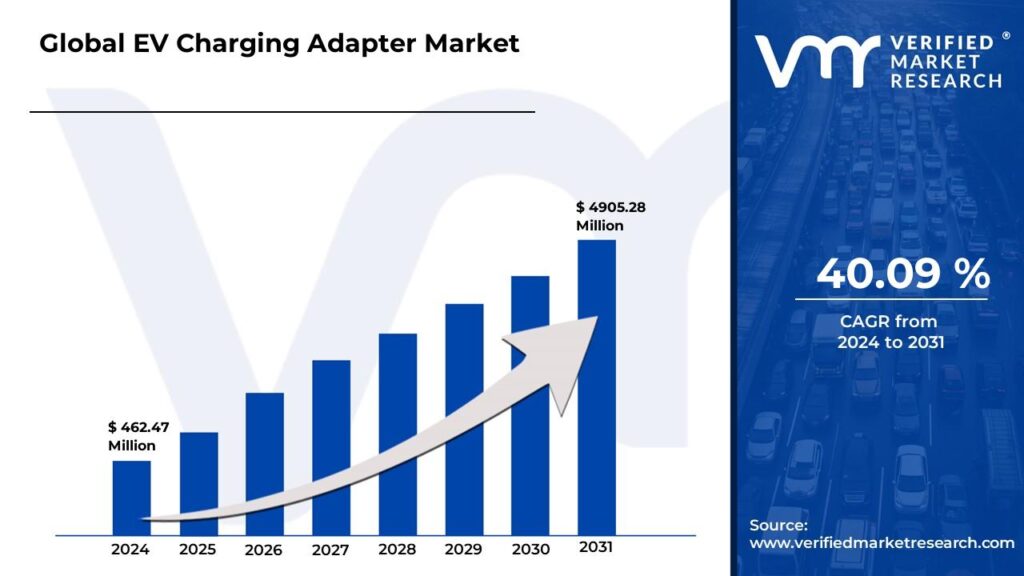 Global-EV-Charging-Adapter-Market-Size-and-Forecast-1024x576.jpg
