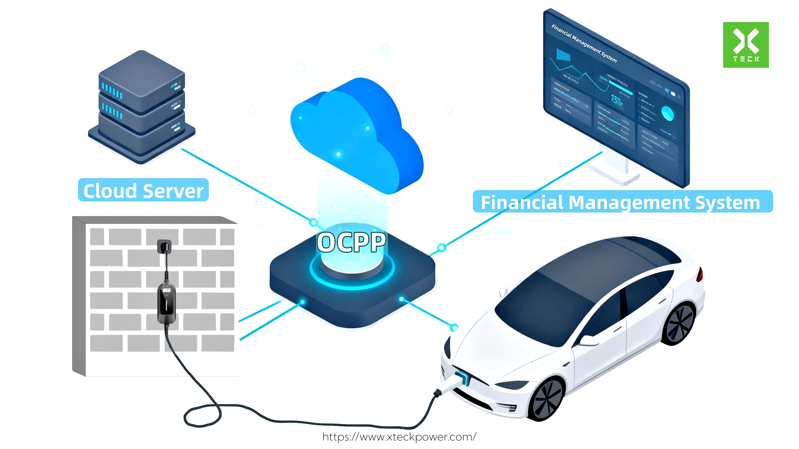 Fleet_management_system_diagram_showing_OCPP_1.6J_data_synchronization_and_OTA_firmware_update_process..jpg